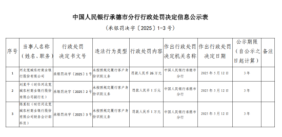 河北宽城农村商业银行被罚26万元:未按照规定履行客户身份识别义务 第1张 河北宽城农村商业银行被罚26万元:未按照规定履行客户身份识别义务 第1张