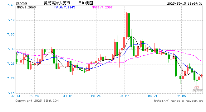 人民币兑美元中间价报7.1963，下调7点  第1张