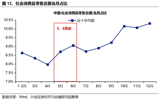 兴证策略：5、6月份科技板块胜率较高  第9张