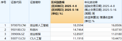 连涨3周后,热门赛道转跌,国内外机构普遍唱多,要布局吗? 第3张 连涨3周后,热门赛道转跌,国内外机构普遍唱多,要布局吗? 第3张