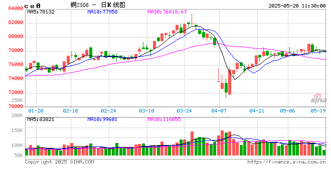 光大期货:5月20日有色金属日报 第2张 光大期货:5月20日有色金属日报 第2张