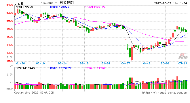 国泰君安期货:下游检修,PX、PTA回落 第2张 国泰君安期货:下游检修,PX、PTA回落 第2张