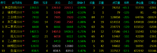 收评|国内期货主力合约涨跌不一 集运欧线跌近3% 第4张 收评|国内期货主力合约涨跌不一 集运欧线跌近3% 第4张