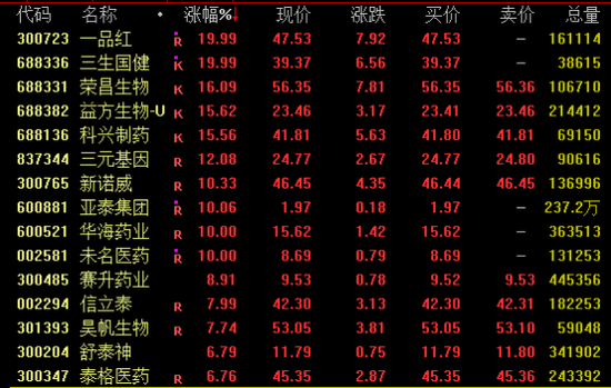 创新药大消息,多股暴涨!最高一度涨超50% 第2张 创新药大消息,多股暴涨!最高一度涨超50% 第2张