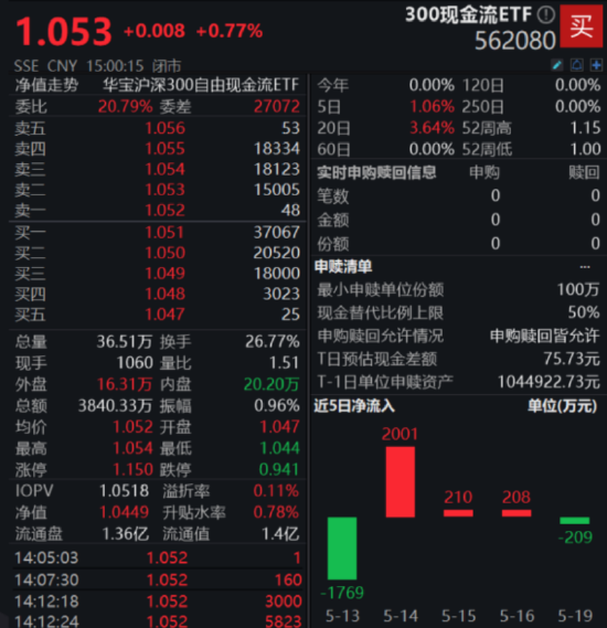 一生所求,唯爱与“自由”!300现金流ETF(562080)连续“吸金”,上市以来场内价格涨4.67%! 第2张 一生所求,唯爱与“自由”!300现金流ETF(562080)连续“吸金”,上市以来场内价格涨4.67%! 第2张