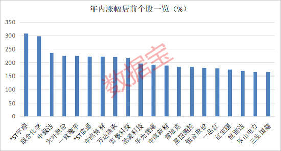 超95%个股年内录得上涨!年内最牛板块今日突发异动 第2张 超95%个股年内录得上涨!年内最牛板块今日突发异动 第2张