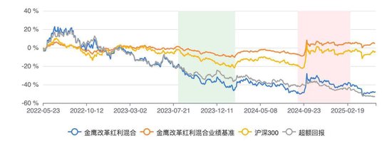 金鹰改革红利混合三年亏跑输业绩基准56% 基金经理韩广哲面临降薪压力 第1张 金鹰改革红利混合三年亏跑输业绩基准56% 基金经理韩广哲面临降薪压力 第1张