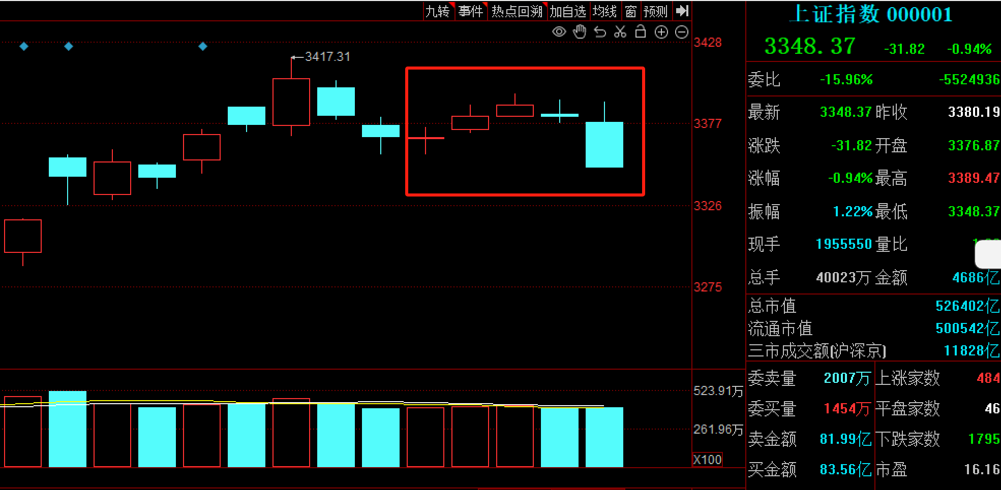 先扬后抑!沪指冲击3400点无功而返,企稳需待新主线破局 第1张 先扬后抑!沪指冲击3400点无功而返,企稳需待新主线破局 第1张