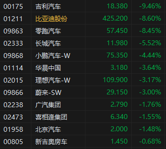 收评：港股恒指跌1.35% 科指跌1.7% 中核国际涨近130%  第6张