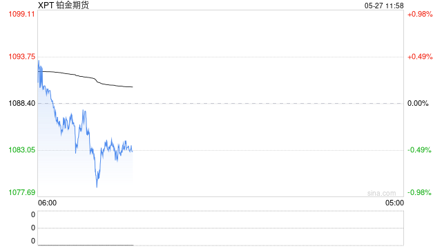 黄金盘整之际 铂金创下新高是否释放牛市信号? 第1张 黄金盘整之际 铂金创下新高是否释放牛市信号? 第1张
