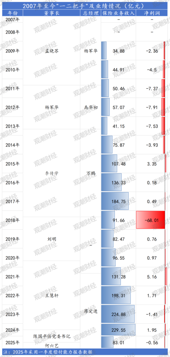 副总跳级任董事长再添一例！何六艺拟掌舵，幸福人寿遗留问题挑战重重  第1张