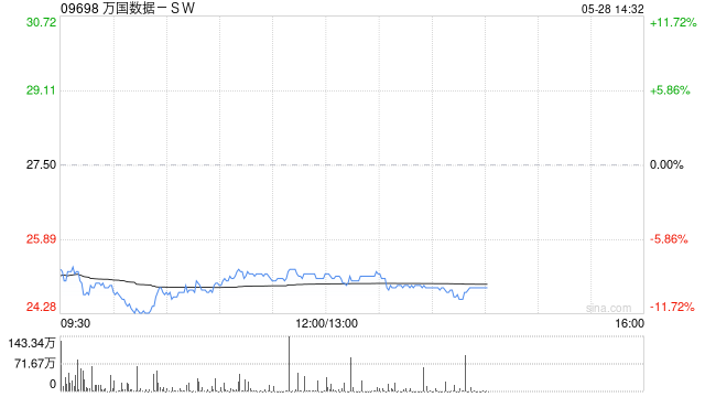 万国数据港股放量大跌12%,宣布发美元债及美国存托股 第1张 万国数据港股放量大跌12%,宣布发美元债及美国存托股 第1张