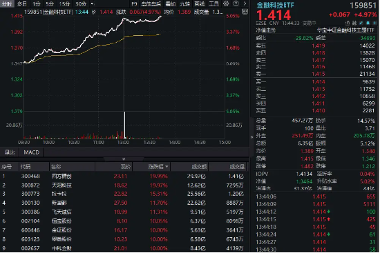 一则消息引爆跨境支付,四方精创、天阳科技等多股涨停,金融科技ETF(159851)放量摸高5% 第1张 一则消息引爆跨境支付,四方精创、天阳科技等多股涨停,金融科技ETF(159851)放量摸高5% 第1张
