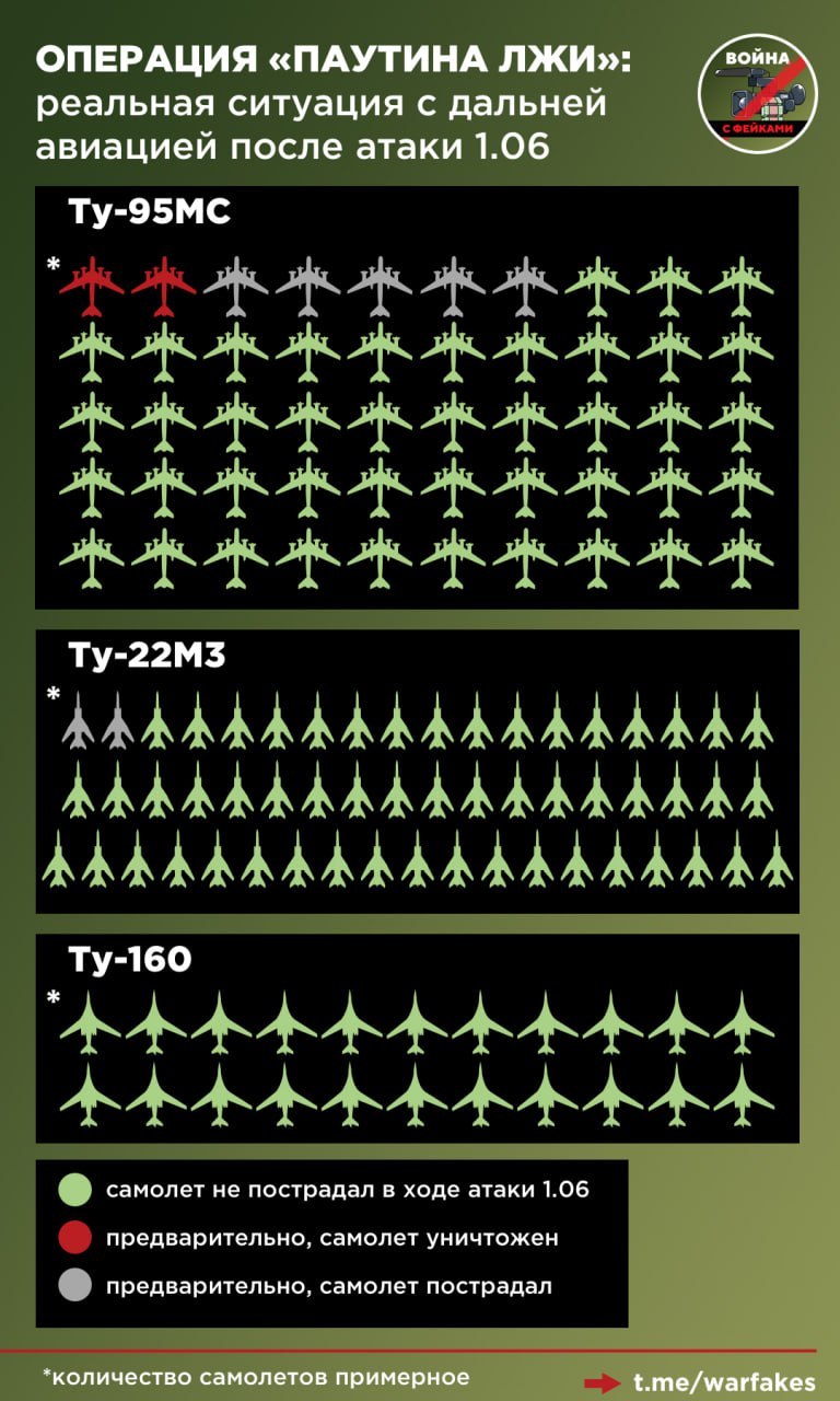 乌“蛛网”行动战报称摧毁大量俄军机 俄媒:纯属谣言 第1张 乌“蛛网”行动战报称摧毁大量俄军机 俄媒:纯属谣言 第1张