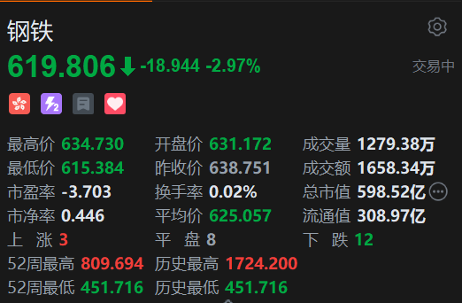 恒生科技指数、国企指数跌幅扩大至3%,钢铁股集体下挫 第3张 恒生科技指数、国企指数跌幅扩大至3%,钢铁股集体下挫 第3张