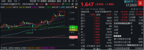 6月行情开启，银行ETF（512800）新高开局！沪农商行罕见涨停，重视公募低配修复机遇  第2张