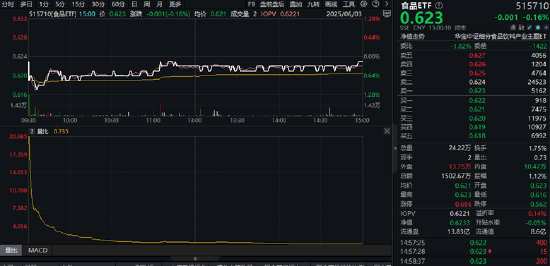 吃喝板块震荡下挫，白酒龙头领跌！新国标落地+白酒成交暴增，回调或迎布局时机？  第1张