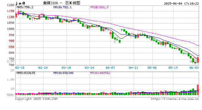 国泰君安期货：焦煤还能反弹吗？  第2张
