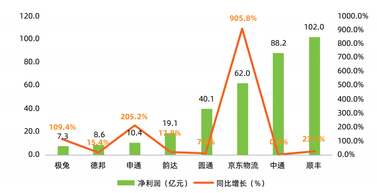 快递行业新一轮洗牌来了？京东物流、圆通、中通、菜鸟、韵达、顺丰、中国邮政、极兔、申通、德邦……  第5张