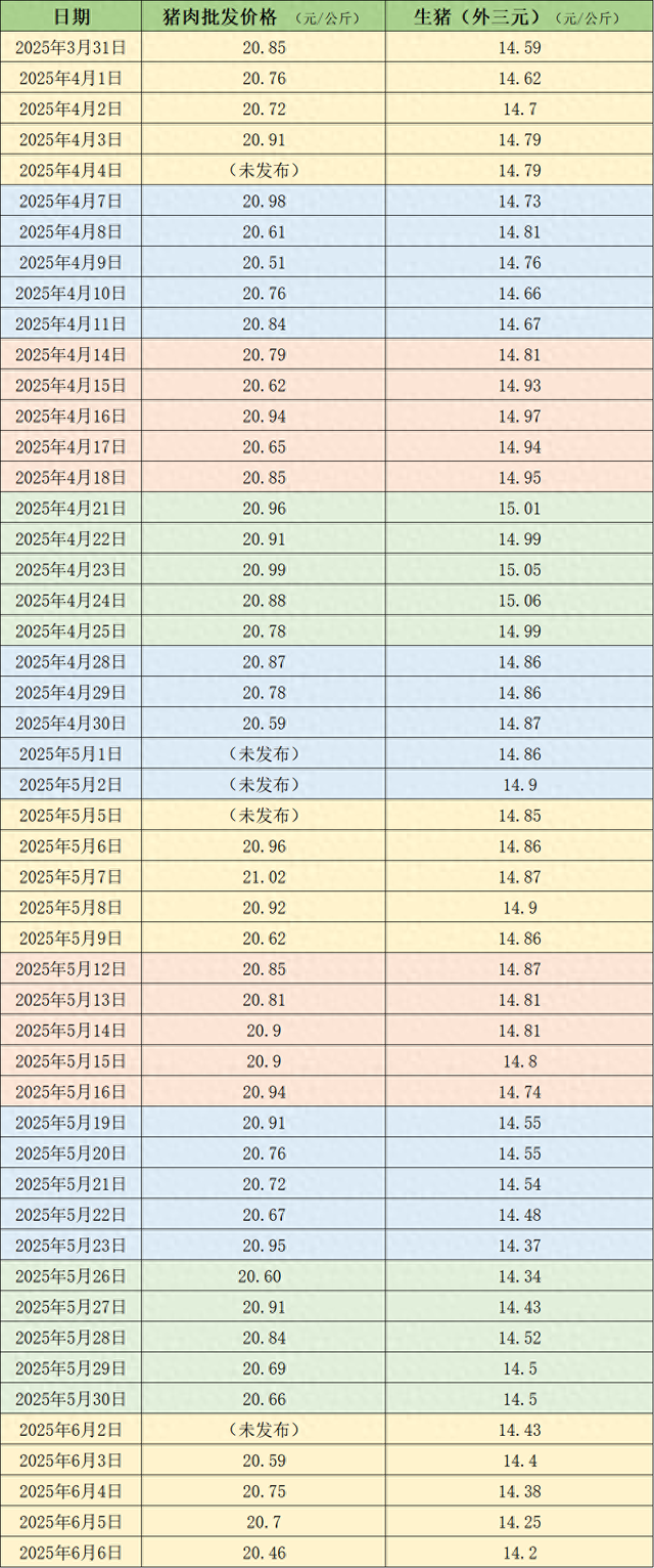 价格周报|本周猪价持续下滑,需求欠佳预计整体仍将承压运行 第3张 价格周报|本周猪价持续下滑,需求欠佳预计整体仍将承压运行 第3张