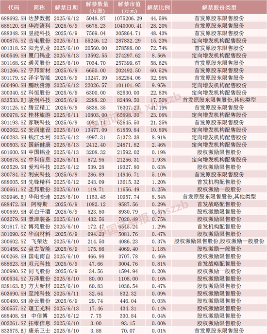 下周,这些股票限售股解禁 第5张 下周,这些股票限售股解禁 第5张