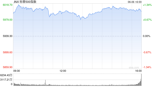 花旗将标普500指数目标位上调至6300点 相比追涨更倾向于逢低买入 第1张 花旗将标普500指数目标位上调至6300点 相比追涨更倾向于逢低买入 第1张
