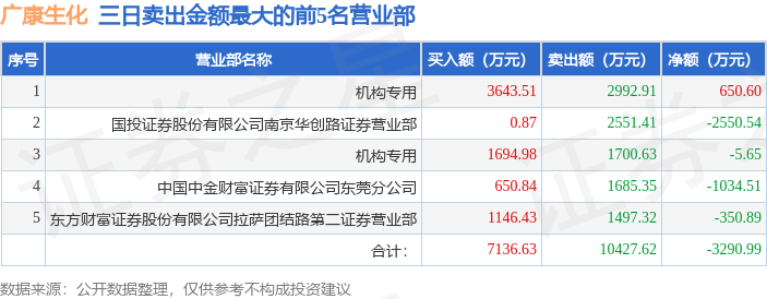 6月9日广康生化(300804)龙虎榜数据:机构净买入3049.41万元(3日) 第4张 6月9日广康生化(300804)龙虎榜数据:机构净买入3049.41万元(3日) 第4张