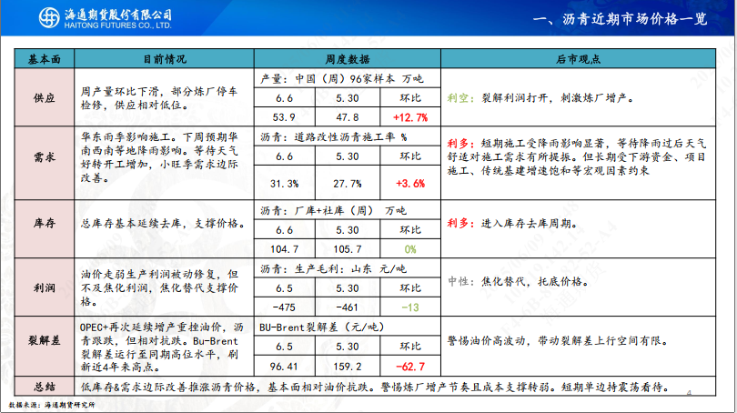 【沥青周报】SC-Brent价差低位震荡,内盘弱势结构尚未转变 第6张 【沥青周报】SC-Brent价差低位震荡,内盘弱势结构尚未转变 第6张