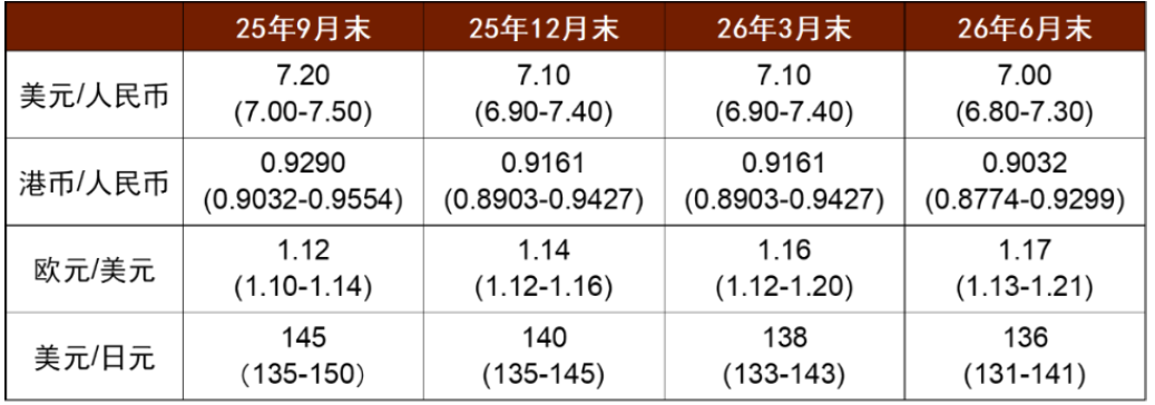 中金2025下半年展望 | 汇率:多重利空扰动美元汇率 第5张 中金2025下半年展望 | 汇率:多重利空扰动美元汇率 第5张