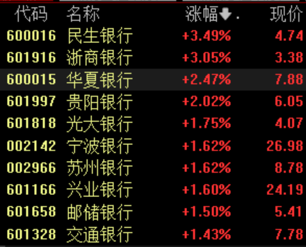 银行板块走强,兴业银行股价创新高,机构称行业业绩拐点可期 第1张 银行板块走强,兴业银行股价创新高,机构称行业业绩拐点可期 第1张