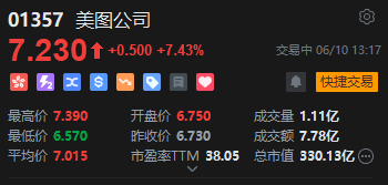 美图公司午后涨超9%，创2018年以来新高，年初至今已飙升超160%  第2张