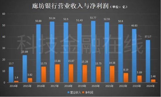 廊坊银行“清算”华夏幸福 第7张 廊坊银行“清算”华夏幸福 第7张