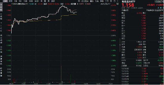 稀土出口限制有望放宽？稀土管制一度令日本车企停产，有色龙头ETF（159876）盘中涨逾2%  第1张