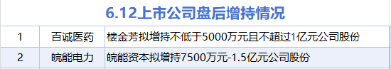 6月12日增减持汇总:百诚医药等2股增持 曲美家居等15股减持(表) 第1张 6月12日增减持汇总:百诚医药等2股增持 曲美家居等15股减持(表) 第1张