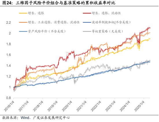 广发证券：用宏观因子穿透资产  第42张