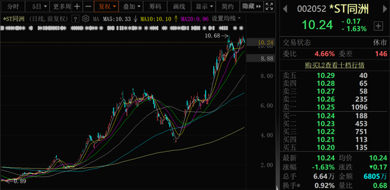 002052，退市风险警报解除！  第1张