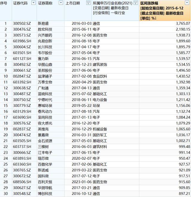 A股10年涨跌榜：食品饮料、家电突破牛市高点，银行“慢牛”显复利特征，新易盛涨38倍，胜宏科技涨22倍  第2张