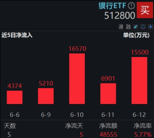 连涨六周之后,银行还有多少空间?银行ETF又双叒新高 第3张 连涨六周之后,银行还有多少空间?银行ETF又双叒新高 第3张