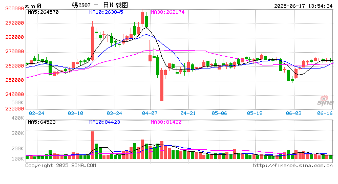 【锡价】议息前资金观望 锡价震荡等方向 第2张 【锡价】议息前资金观望 锡价震荡等方向 第2张
