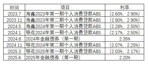 海尔消金10亿融资落地!业绩稳健提升、负债成本优化且结构多元 第2张 海尔消金10亿融资落地!业绩稳健提升、负债成本优化且结构多元 第2张