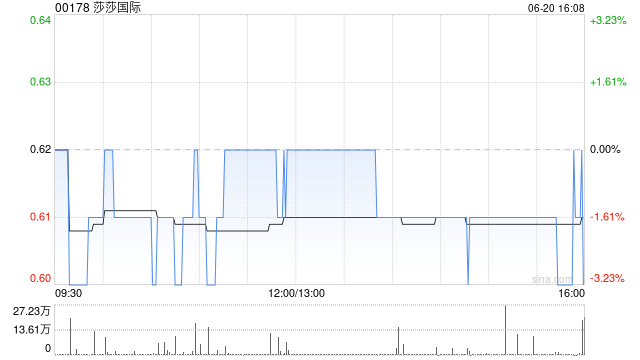 花旗：下调莎莎国际目标价至1港元 维持“买入”评级  第1张