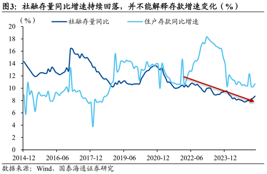 国泰海通宏观中国居民财富配置研究：存款从“回家”到“再搬家”  第3张