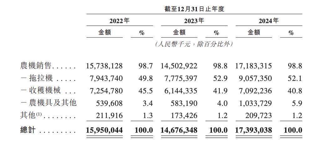 潍柴动力“A拆A”失败换道,潍柴雷沃上市悬念再起,负债率仍高企 第3张 潍柴动力“A拆A”失败换道,潍柴雷沃上市悬念再起,负债率仍高企 第3张