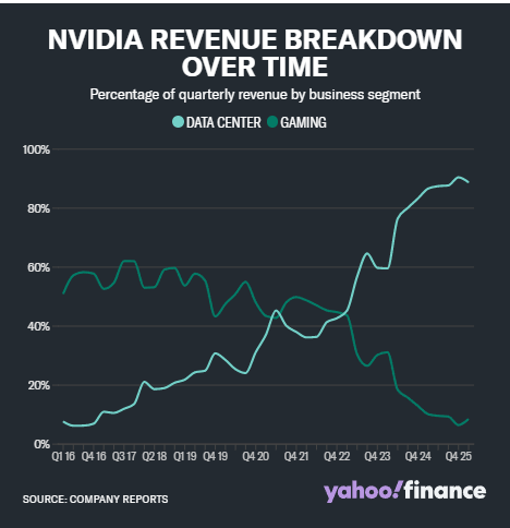 英伟达:从游戏初创公司到 AI 巨头的进化之路 第2张 英伟达:从游戏初创公司到 AI 巨头的进化之路 第2张