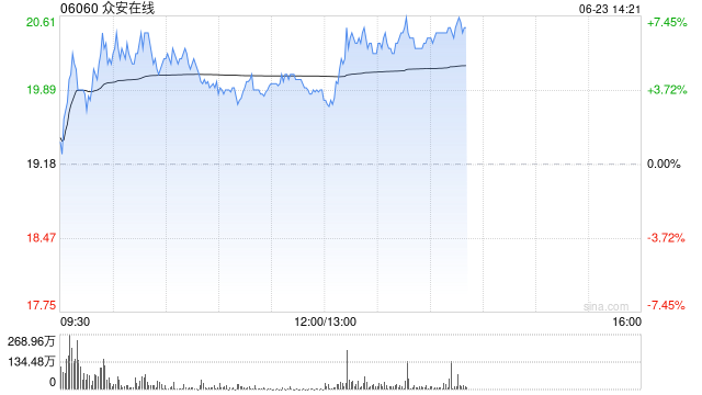 众安在线盘中涨超7.4% 稳定币监管层面利好不断 机构指该产业方兴未艾  第1张