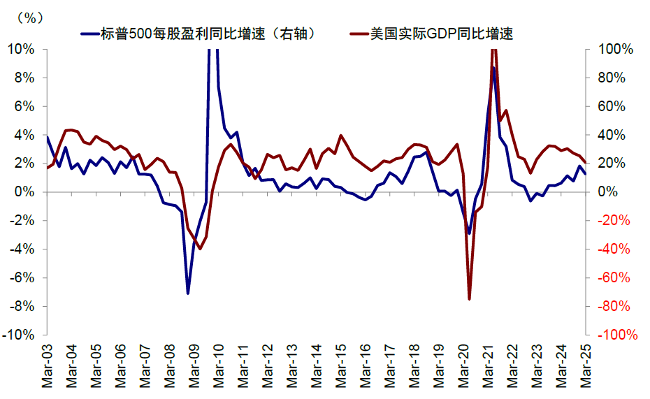 中金：美元美股并非简单联动 弱美元下美股仍或逆势走强  第4张