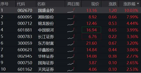 国盛金控涨停，券商ETF（512000）涨逾2%，机构：券商防御与反弹攻守兼备  第1张