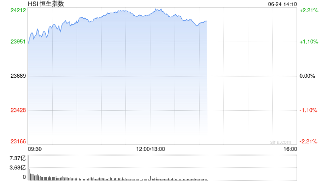 港股三大指数持续走高，涨幅均扩大至2%  第1张