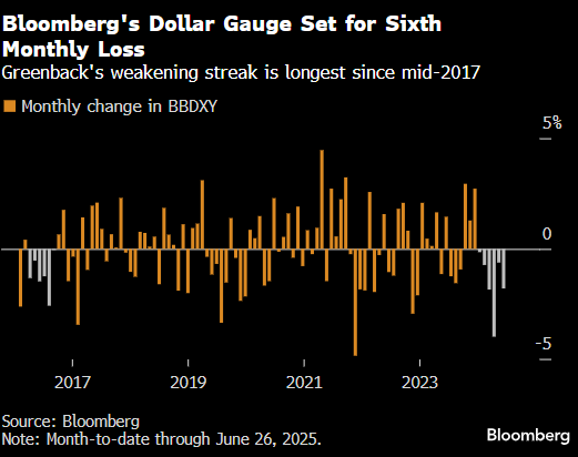 纽约汇市：彭博美元指数四连跌 欧元创下近一年来最长连涨纪录  第1张