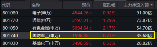 军贸+“双新质”双轮驱动，国防军工配置价值凸显！512810单周放量涨超6%，成交创阶段新高！  第1张